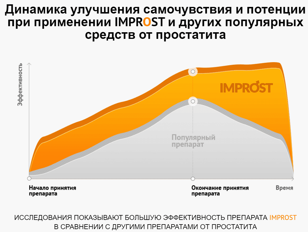 Эффективность динамика. Импрост препарат. Импрост - средство от простатита. Импрост развод. Импрост реальные отзывы.