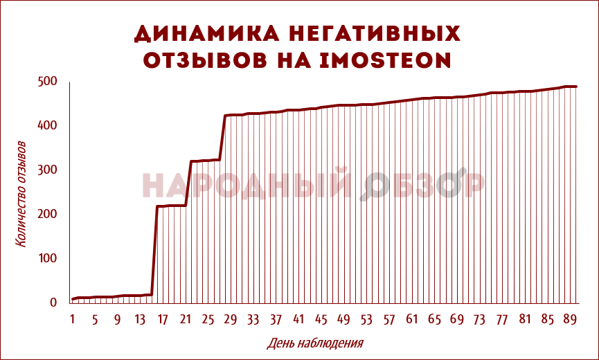 Динамика негативных отзывов на Imosteon Динамика негативных отзывов на Imosteon