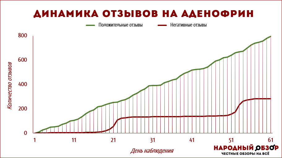 Динамика отзывов на Аденофрин Динамика отзывов на Аденофрин