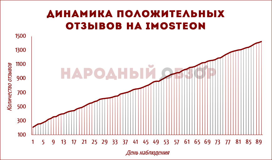 Динамика положительных отзывов на Imosteon Динамика положительных отзывов на Imosteon