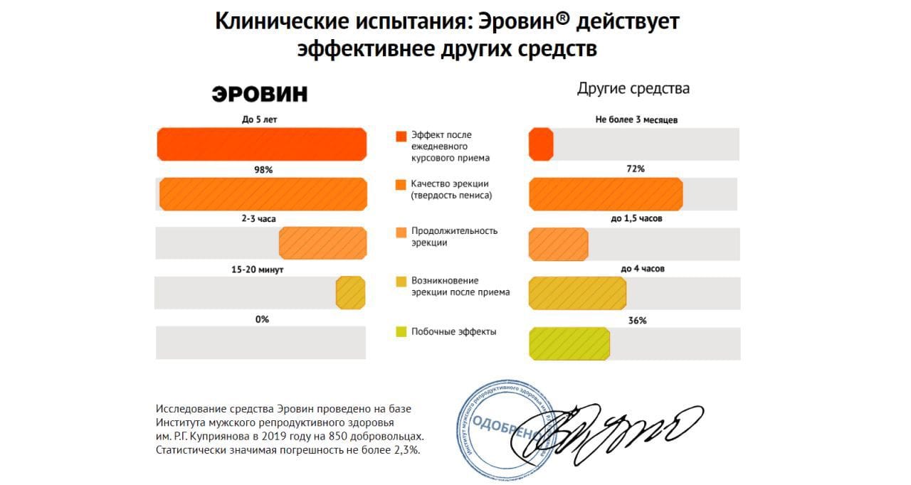 Эровин — средство для восстановления естественной эрекции купить по цене  1147 ₽ в Москве на PromPortal.Su (ID#51155215)