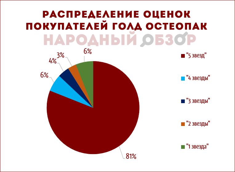 Голд Остеопак – оценки покупателей Голд Остеопак – оценки покупателей