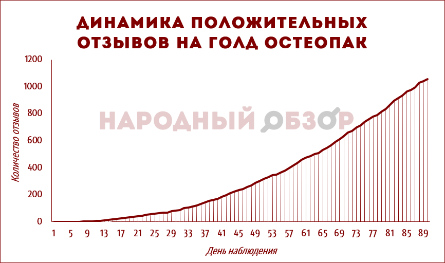 Голд Остеопак – положительные отзывы Голд Остеопак – положительные отзывы