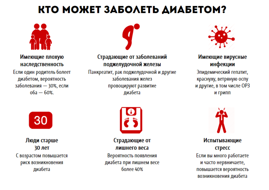 Диабет риск развития. Диабет группа риска. Группа риска по диабету. Кто в группе риска по диабету. Кто входит в группу риска сахарного диабета.