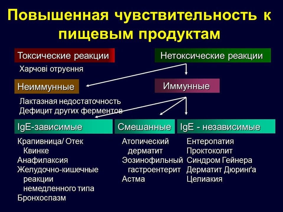 Аллергия виды. Виды пищевых аллергенов. Пищевая аллергия классификация. Виды пищевой непереносимости.