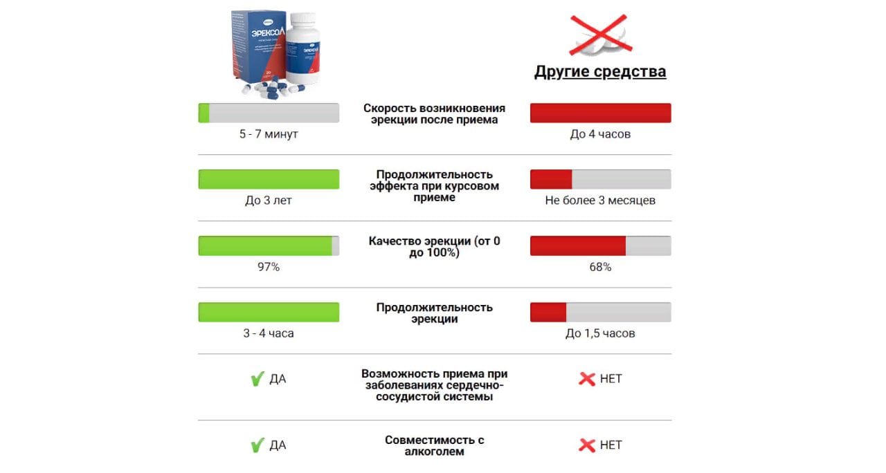 Эрексол: могут ли 30 капсул избавить от импотенции купить по цене 1001 ₽ в  Москве на PromPortal.Su (ID#50773323)