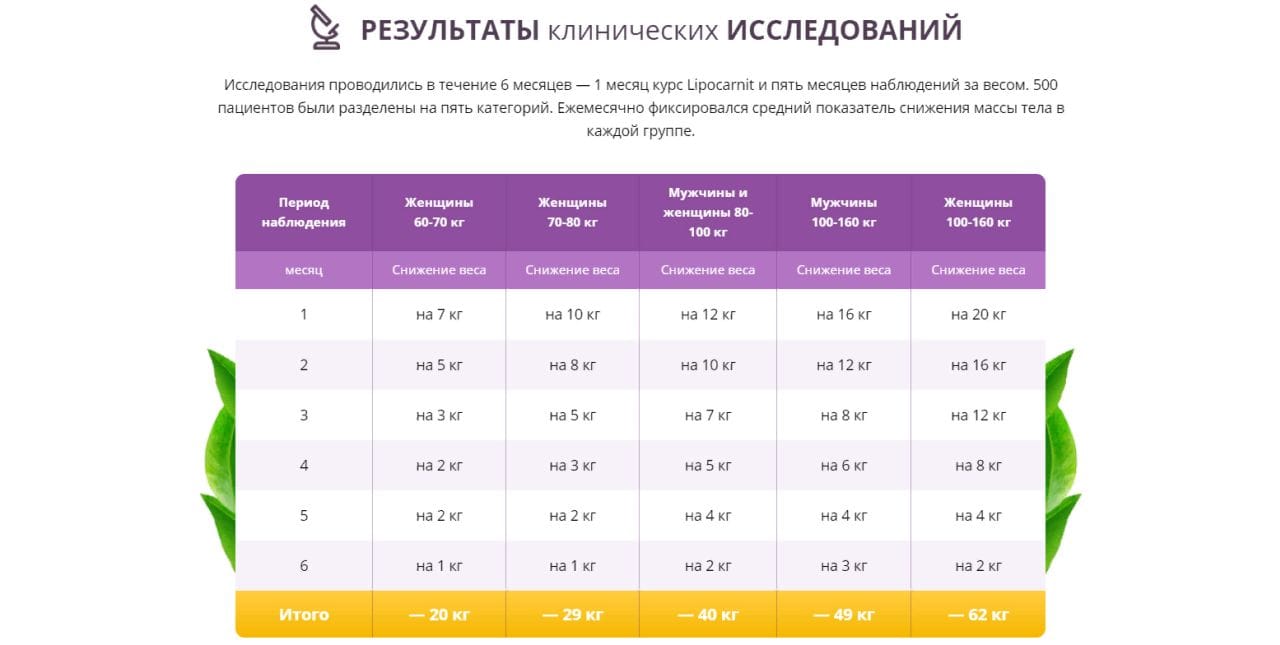 Капсулы для похудения Липокарнит: сколько можно сбросить на самом деле и  как не купить подделку купить по цене 1990 ₽ в Москве на PromPortal.Su  (ID#51153824)