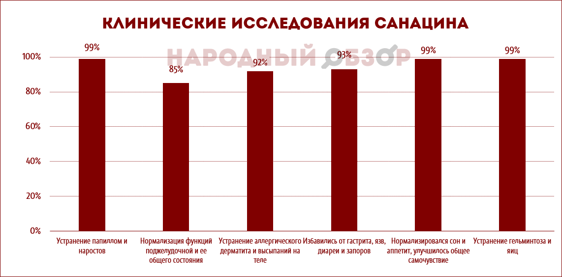 Клинические испытания Санацин Клинические испытания Санацин
