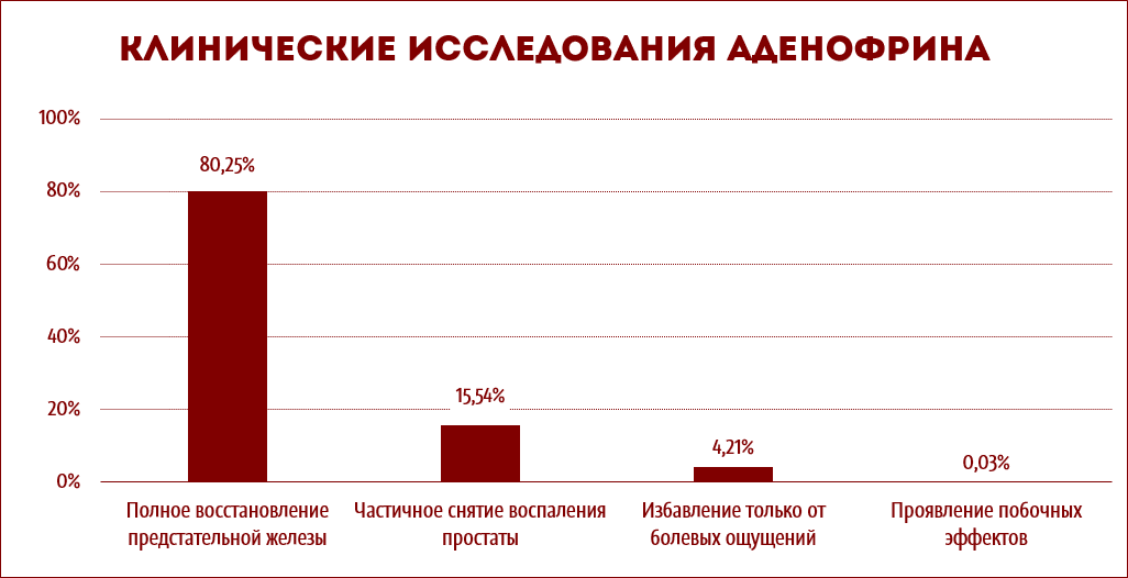 Клинические исследования Аденофрин Клинические исследования Аденофрин