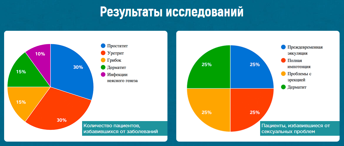 Менурин – клинические испытания