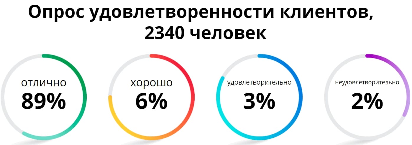 Отлично хорошо удовлетворительно. Опрос удовлетворенности клиентов. Опрос по удовлетворенности клиентов. Анкетирование удовлетворенности клиентов. Опрос удовлетворенности потребителей.