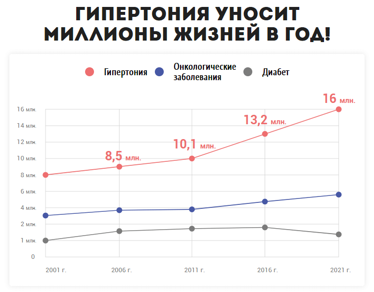 Опасность гипертонии