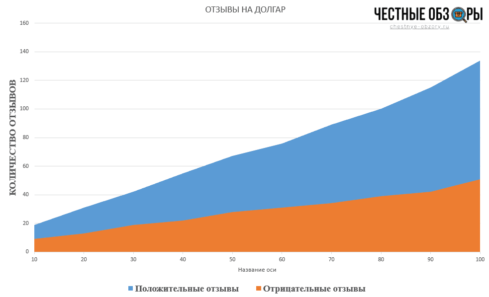 отзывы на долгар
