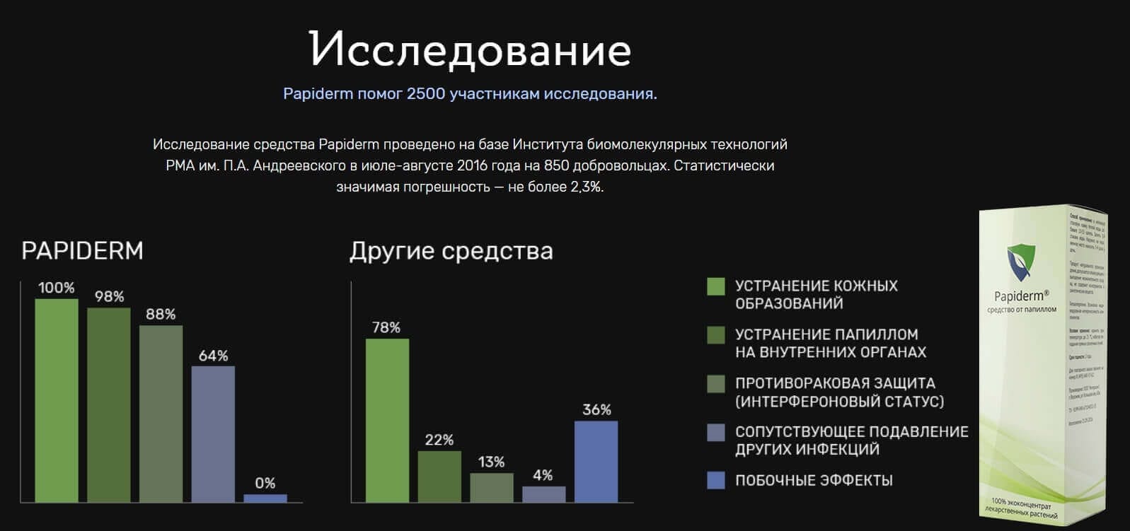 Papiderm для лечения папиллом и бородавок: состав, инструкция, цена купить  по цене 1001 ₽ в Москве на PromPortal.Su (ID#50634578)