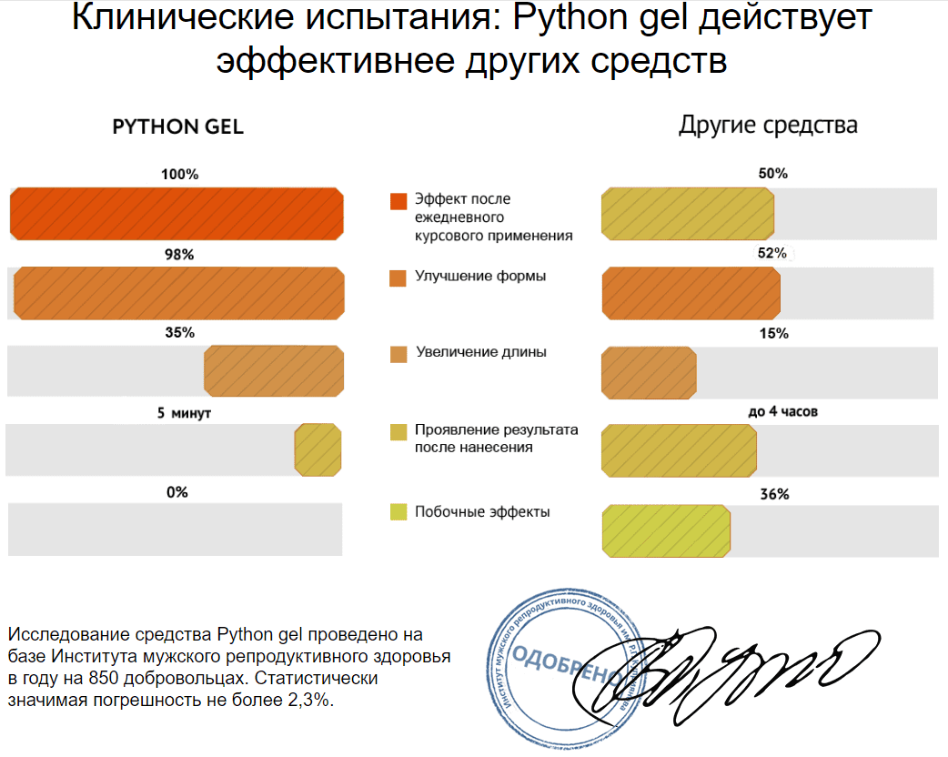 Python gel — для мужчин купить по цене 1147 ₽ в Москве на PromPortal.Su  (ID#50633863)