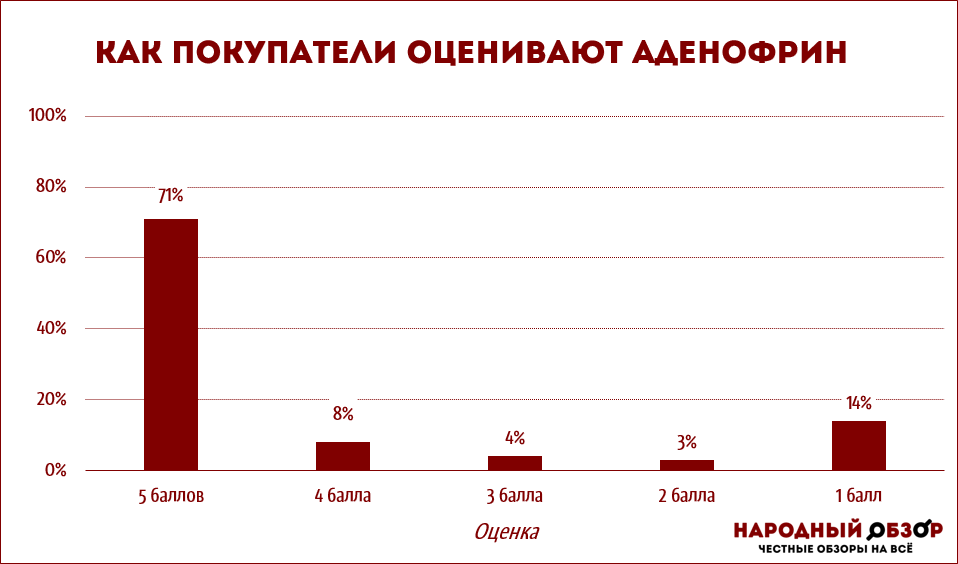 Рейтинг отзывов Аденофрин Рейтинг отзывов Аденофрин
