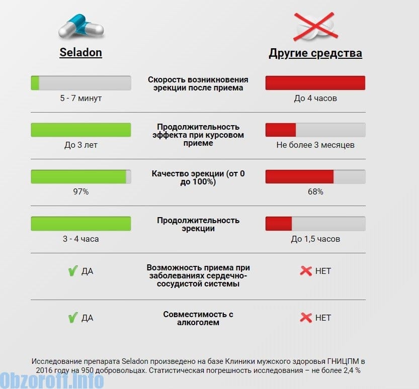 От долгой дрочки пропала эрекция, кто такое прошел помогите