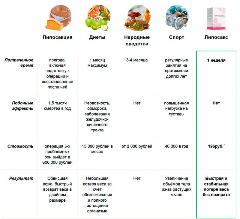 Сравнение Liposaks с аналогичными способами похудения