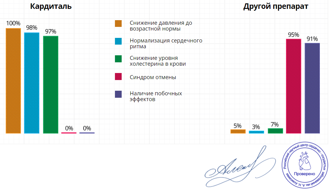 Таблетки Кардиталь (Фото 2)