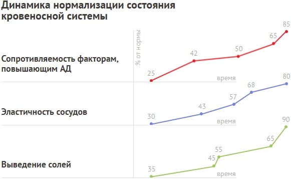 Динамика нормализации состояния кровеносной системы